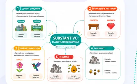Mapa mental de classificações do substantivo