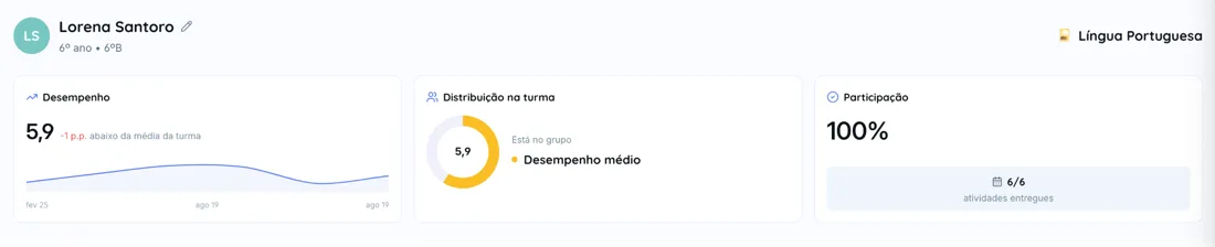 Desempenho do aluno, distribuição na turma e participação